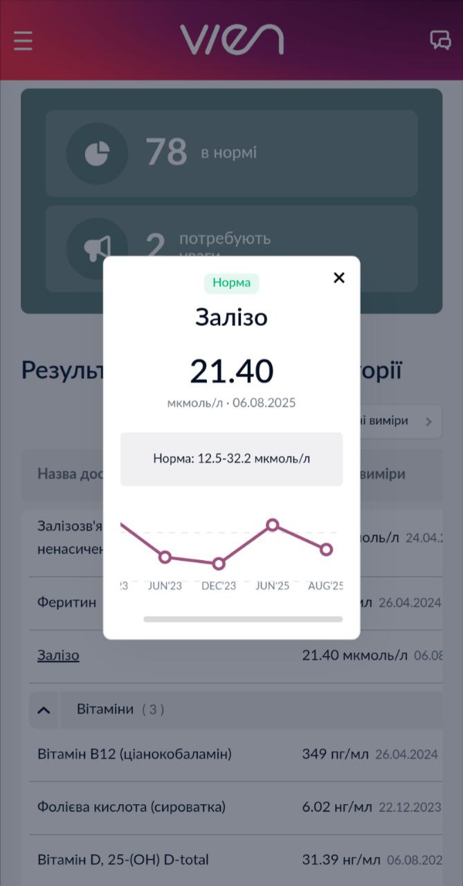 Динаміка показників